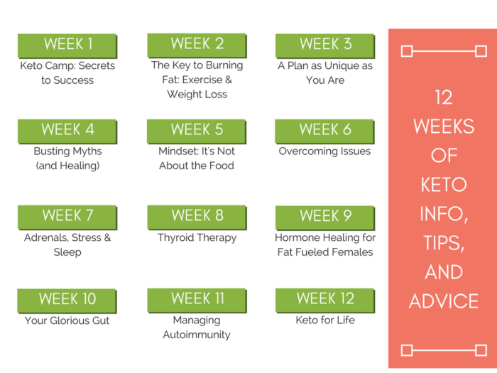 12 modules Happy Keto Body